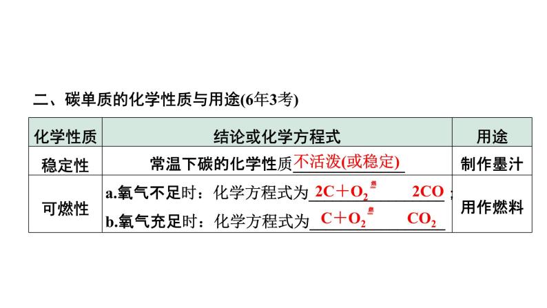 2022年陕西省中考化学一轮复习课件：主题2　碳和碳的氧化物06