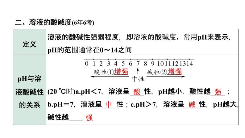 2022年陕西省中考化学一轮复习课件：主题5　常见的酸和碱03