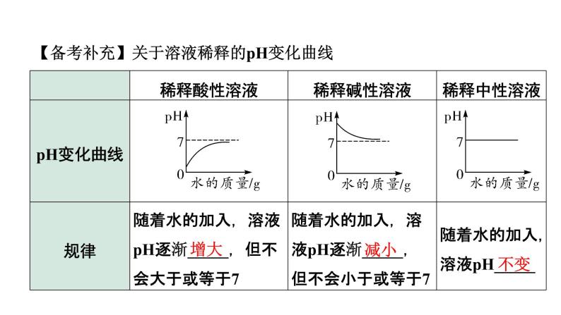 2022年陕西省中考化学一轮复习课件：主题5　常见的酸和碱05