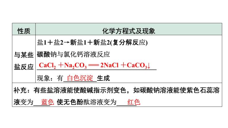 2022年陕西省中考化学一轮复习课件：主题6　盐　化肥08