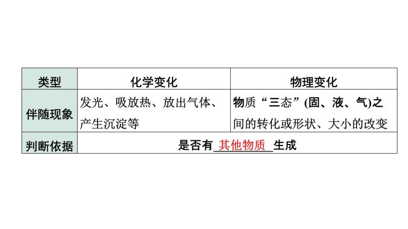 2022年陕西省中考化学一轮复习课件：主题9　化学变化的基本特征03