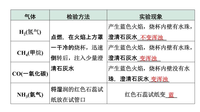 2022年陕西省中考化学一轮复习课件：主题14　物质的检验与鉴别、除杂与分离03