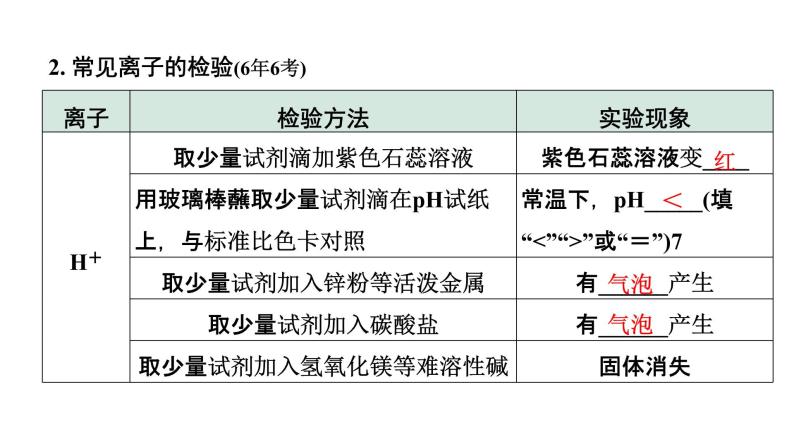 2022年陕西省中考化学一轮复习课件：主题14　物质的检验与鉴别、除杂与分离05
