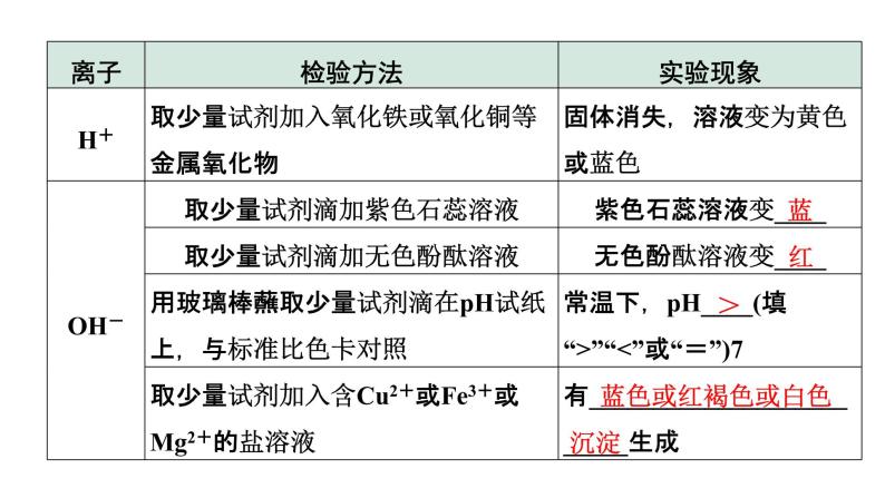 2022年陕西省中考化学一轮复习课件：主题14　物质的检验与鉴别、除杂与分离06