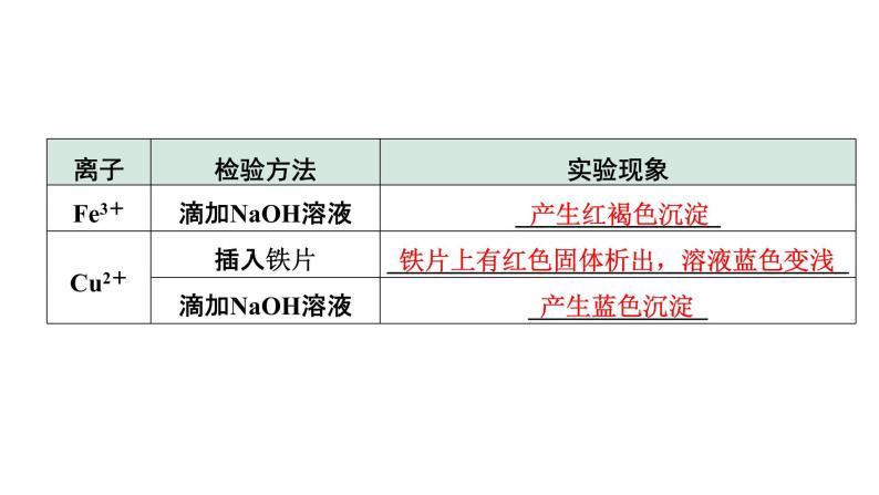 2022年陕西省中考化学一轮复习课件：主题14　物质的检验与鉴别、除杂与分离08