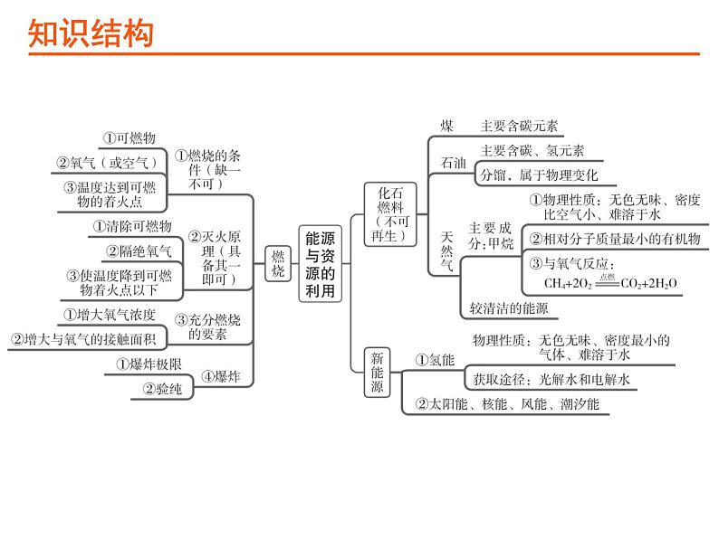 18考点18能源与资源的利用PPT课件第2页