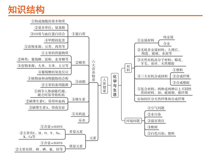 19考点19化学与生活PPT课件第2页