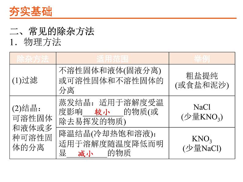 24考点24物质的分离和提纯PPT课件第4页