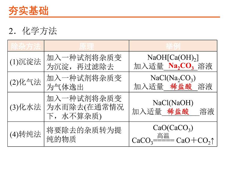 24考点24物质的分离和提纯PPT课件第6页