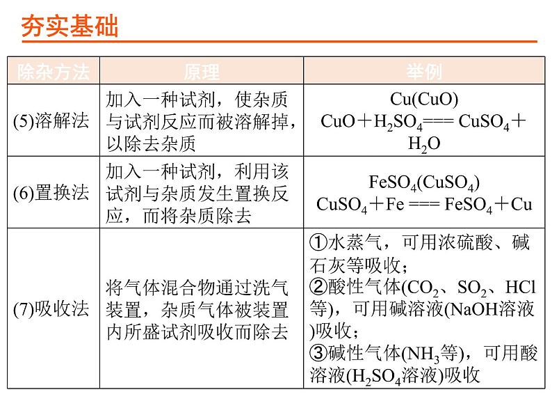 24考点24物质的分离和提纯PPT课件第7页