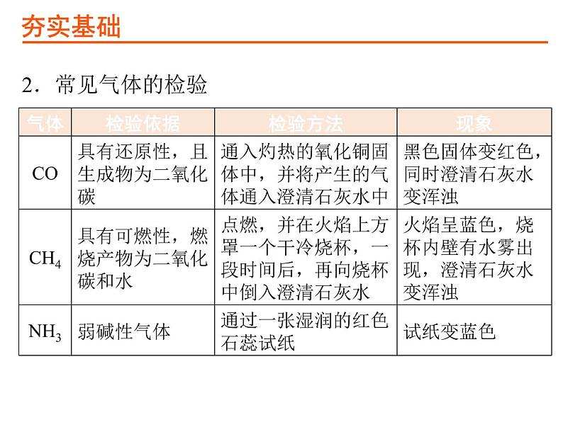 23考点23物质的检验和鉴别PPT课件第5页