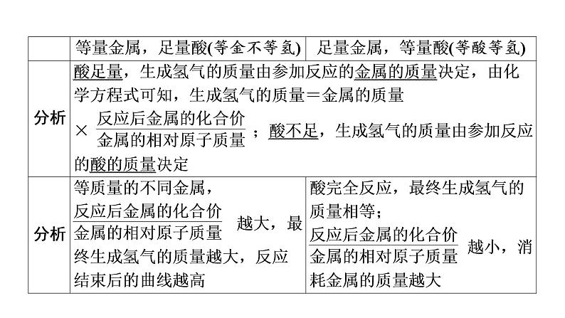 2022届中考化学综合复习 第1部分 第8单元 中招对点练6课件PPT第3页