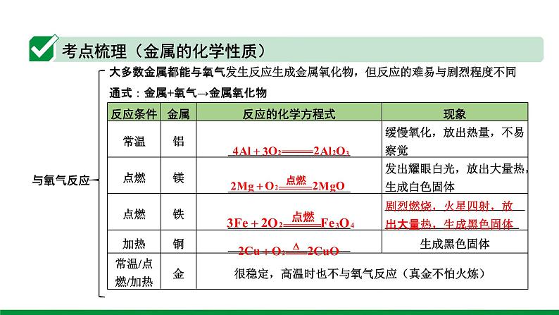 2022版中考化学大一轮培优训练及课件专题五 金属和金属材料课件第5页