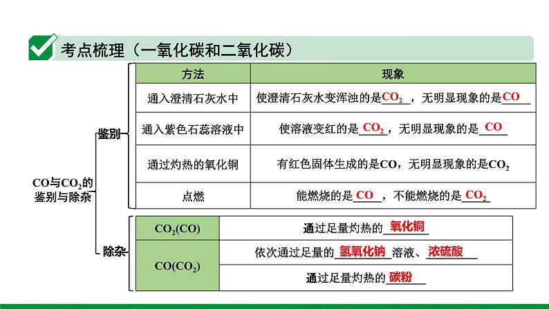 2022版中考化学大一轮培优训练及课件专题二 碳和碳的氧化物课件第8页