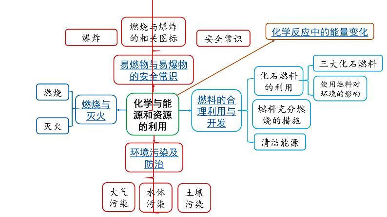 2022版中考化学大一轮培优训练及课件专题十四 化学与能源和资源的利用 44PPT课件第2页