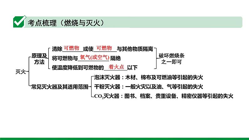 2022版中考化学大一轮培优训练及课件专题十四 化学与能源和资源的利用 44PPT课件第4页