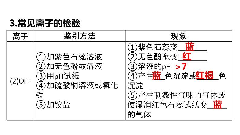 2022年中考化学二轮专题突破课件物质的检验、鉴别和除杂第7页