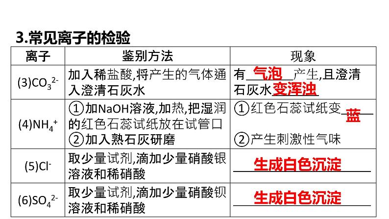 2022年中考化学二轮专题突破课件物质的检验、鉴别和除杂第8页
