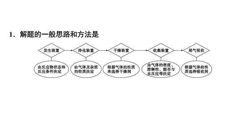 2022年江西省中考化学二轮复习专题突破课件--常见气体的制取第3页