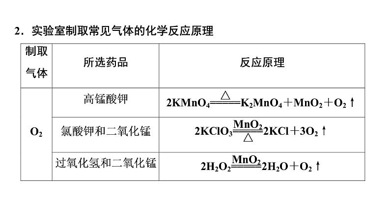 2022年江西省中考化学二轮复习专题突破课件--常见气体的制取第4页