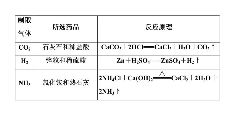 2022年江西省中考化学二轮复习专题突破课件--常见气体的制取第5页