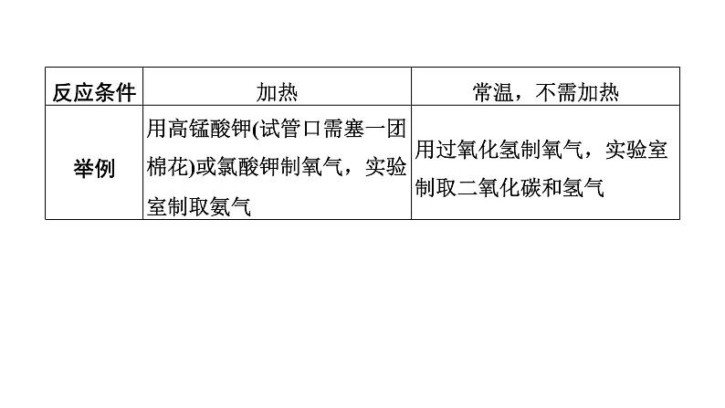 2022年江西省中考化学二轮复习专题突破课件--常见气体的制取第7页
