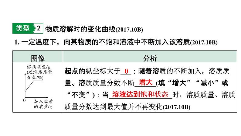 2022年中考化学题型突破专题二坐标曲线题课件PPT第3页