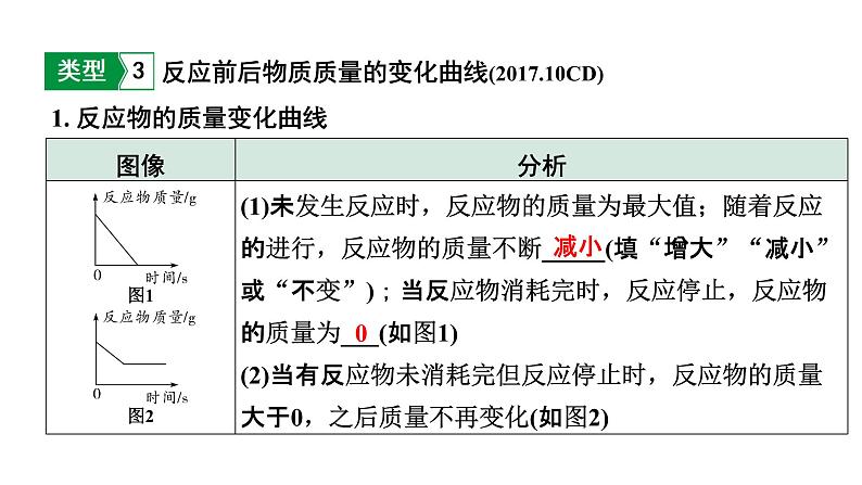 2022年中考化学题型突破专题二坐标曲线题课件PPT第6页