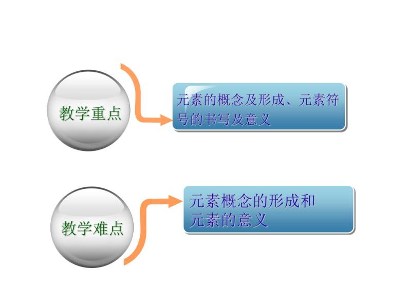 鲁教版九年级化学上册 2.4 《元素》 课件05