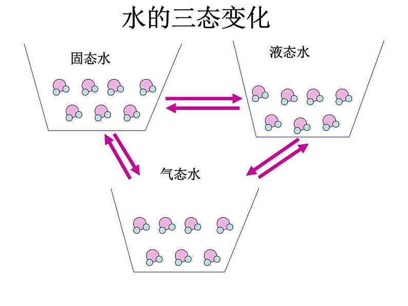 鲁教版九年级化学上册 2.2 水分子的变化 课件第3页