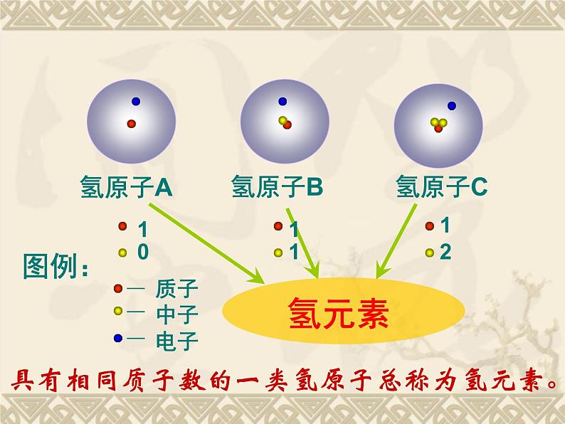 鲁教版九年级化学上册 2.4 元素 课件第5页