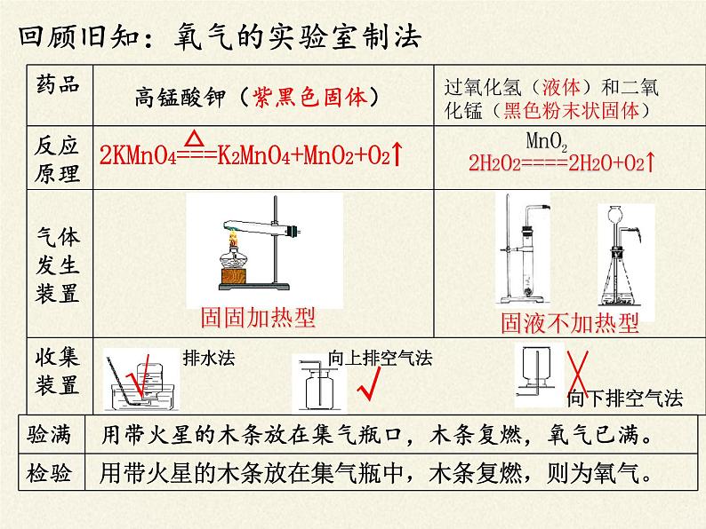 鲁教版九年级化学上册 第六单元 到实验室去:二氧化碳的实验室制取与性质(1) 课件03