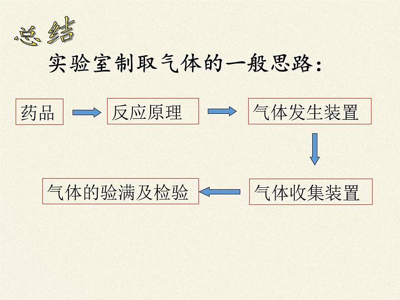 鲁教版九年级化学上册 第六单元 到实验室去:二氧化碳的实验室制取与性质(1) 课件04