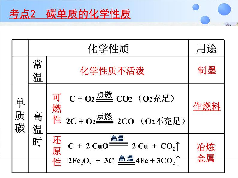 化学中考复习碳和碳的氧化物 精品课件04