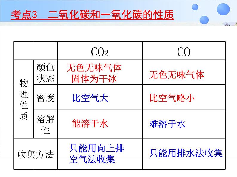 化学中考复习碳和碳的氧化物 精品课件05