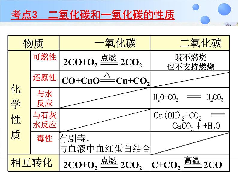 化学中考复习碳和碳的氧化物 精品课件06