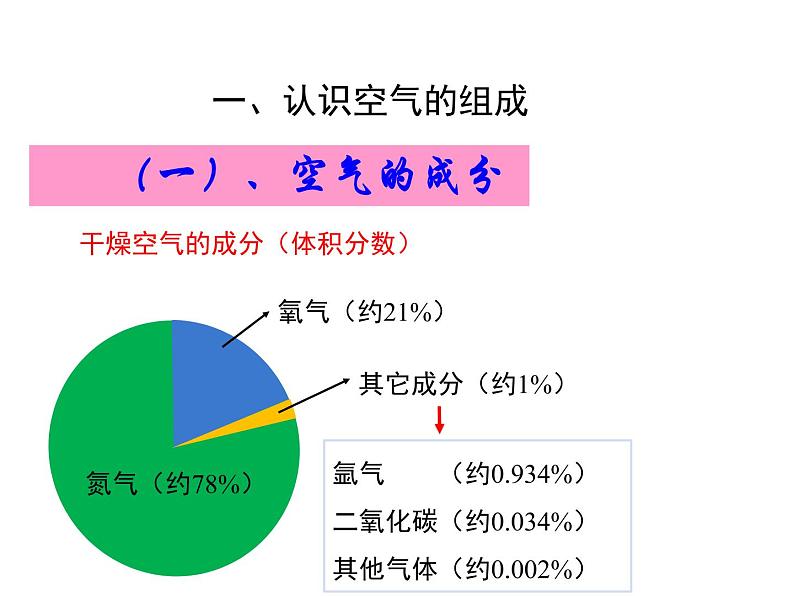 鲁教版(五四制)八年级化学 4.1空气的成分 课件第3页