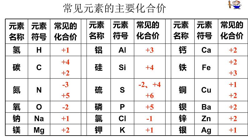 鲁教版(五四制)八年级化学 3.3.1化合价的规律、应用 课件08