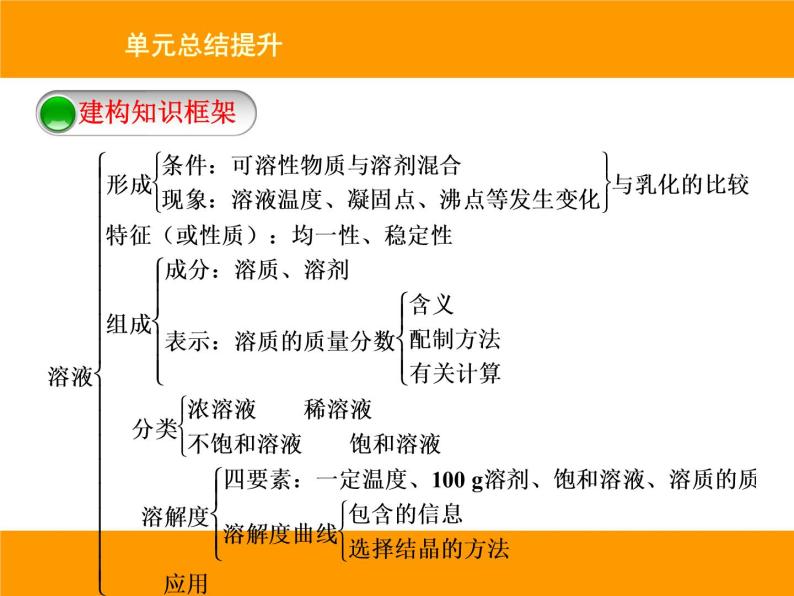 人教版（五四制）九年级化学 2.5 单元复习 课件02