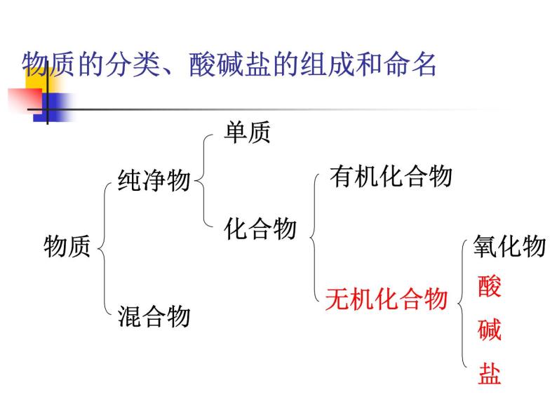 人教版（五四制）九年级化学 3.5 单元复习 课件03