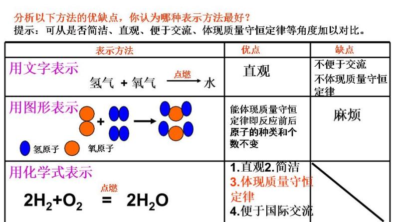 鲁教版（五四制）八年级化学 5.2化学反应的表示 课件07