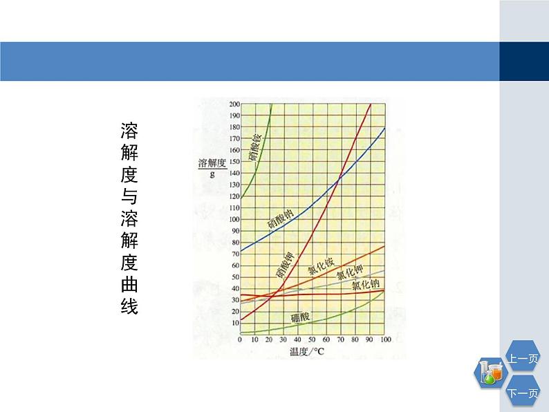 6.3物质的溶解性第三课时教学课件第3页