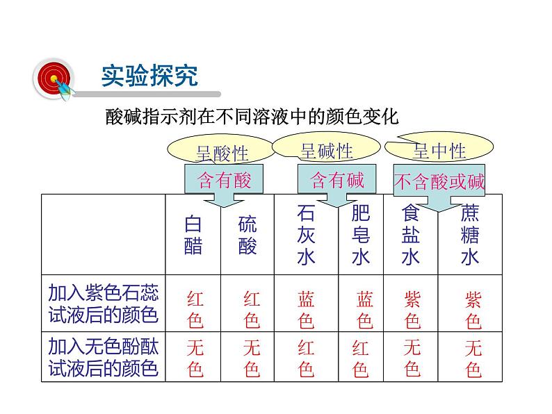 鲁教版九年级下册化学 7.3溶液的酸碱性 课件第7页