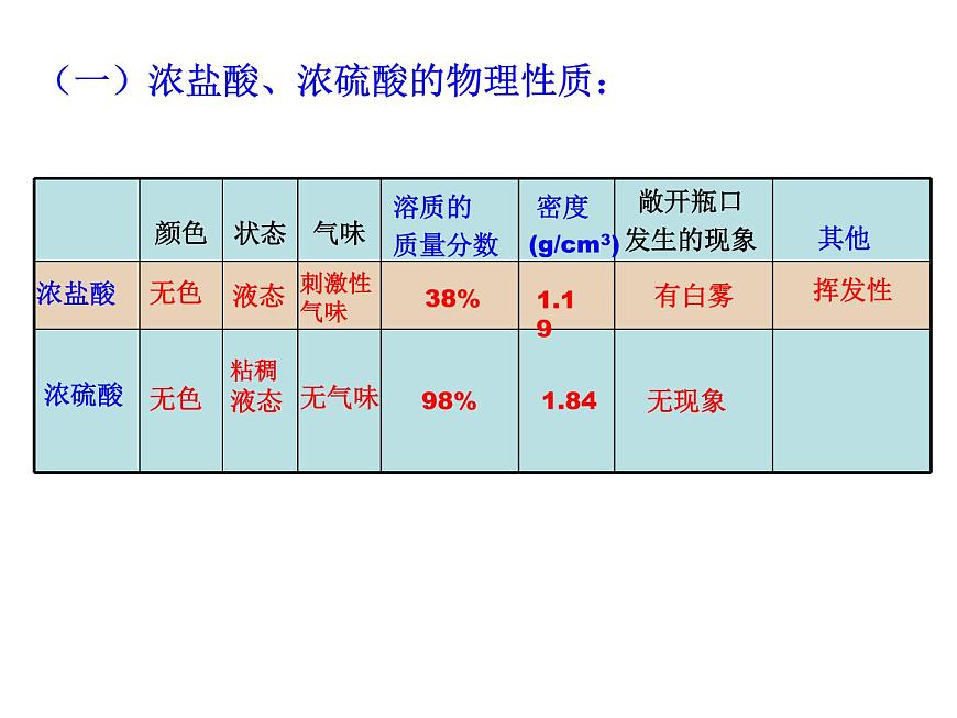 魯教版九年級下冊化學(xué) 7.1酸及其性質(zhì) 課件第8頁