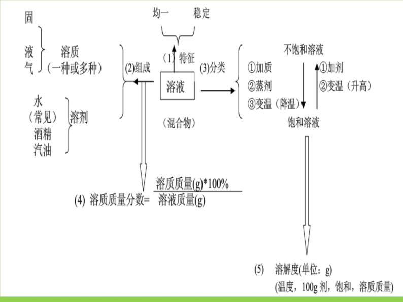 京改版九年级下册化学 9.4整理与复习 课件04