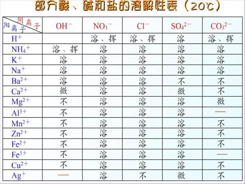 人教版(五四制)九年级化学 4.1 生活中常见的盐 课件第5页