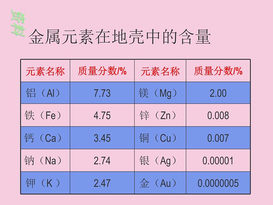 人教版(五四制)九年級化學(xué) 1.3 金屬資源的利用和保護 課件第3頁