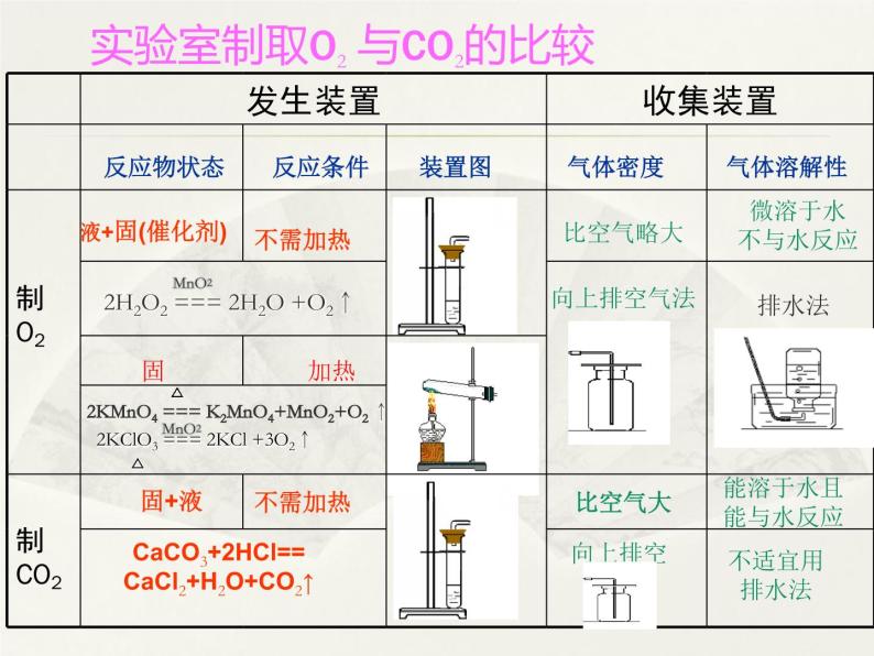 人教版（五四制）八年级全册化学  6.2 二氧化碳制取的研究 课件07