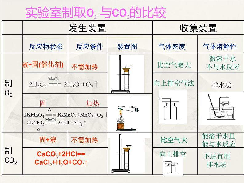 人教版(五四制)八年级全册化学 6.2 二氧化碳制取的研究 课件第7页