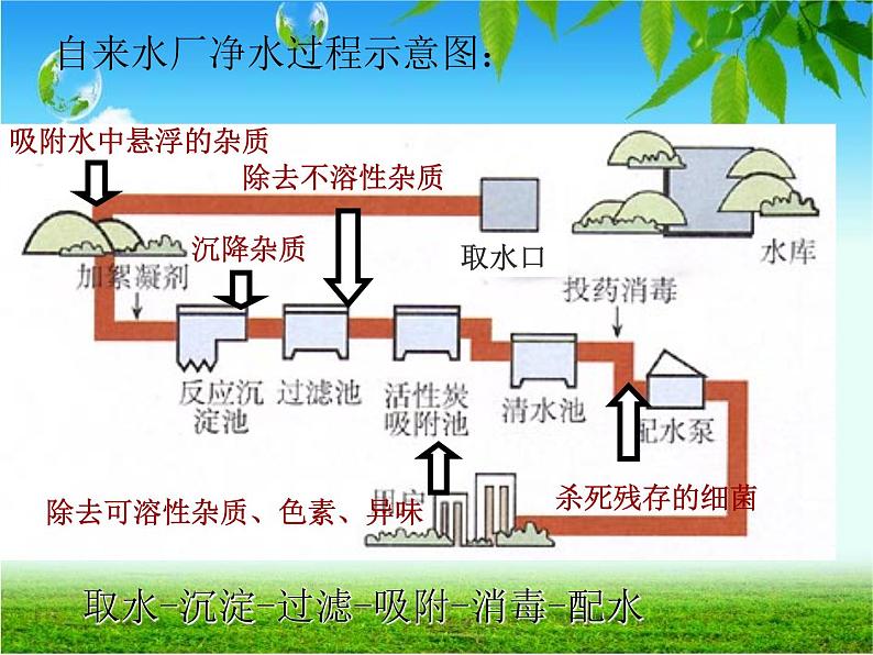 人教版(五四制)八年级全册化学 4.2 水的净化 课件第6页